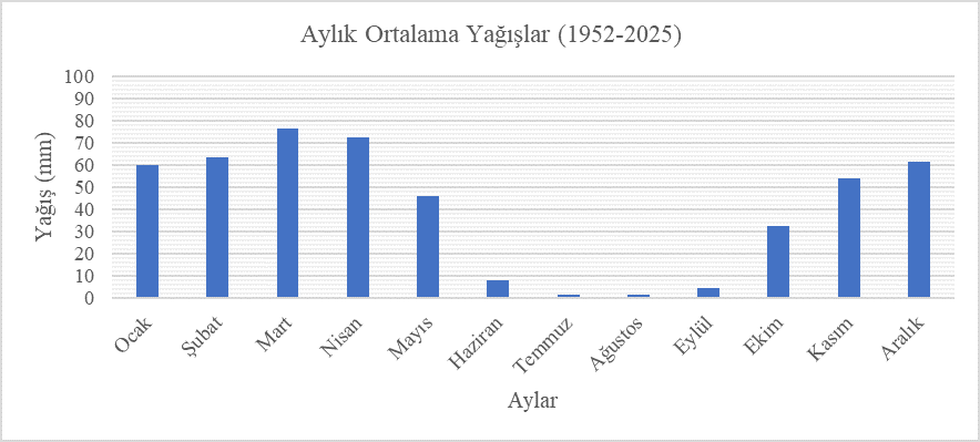 Batman Yağış Miktarı