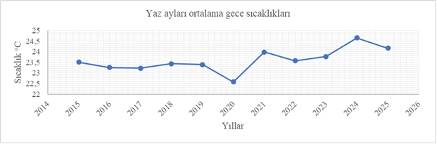 Yaz Ayları Gece Sıcaklıkları